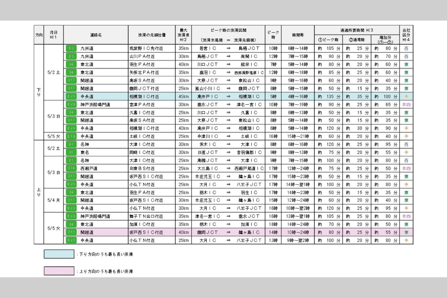 最大渋滞長25km以上の主な渋滞予測を示したグラフ（資料：NEXCO東日本）