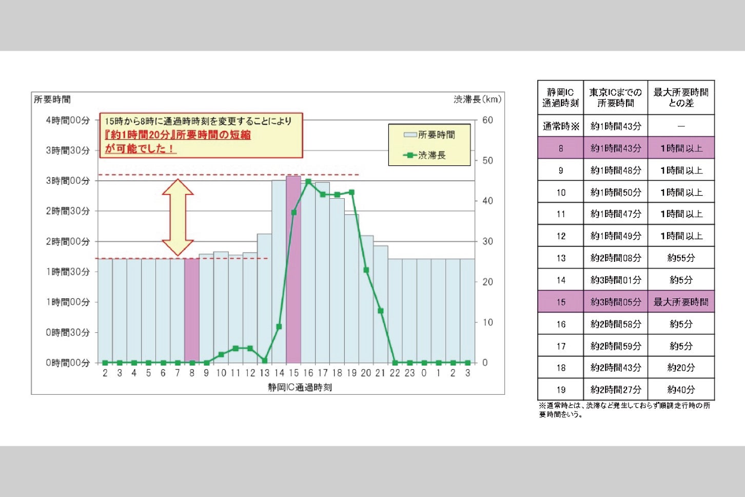 渋滞ピーク時間帯の回避事例を示したグラフ（資料：NEXCO中日本）