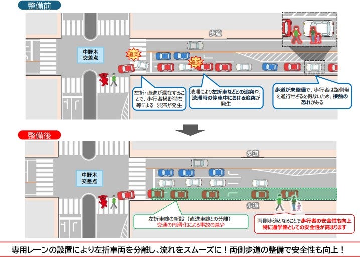 混雑の対策として、中野木交差点周辺で拡幅工事が実施される。