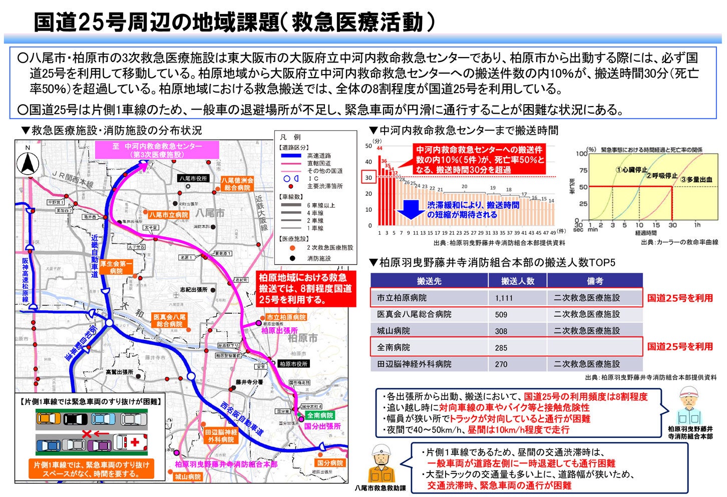国道25号周辺の地域課題（救急医療活動）