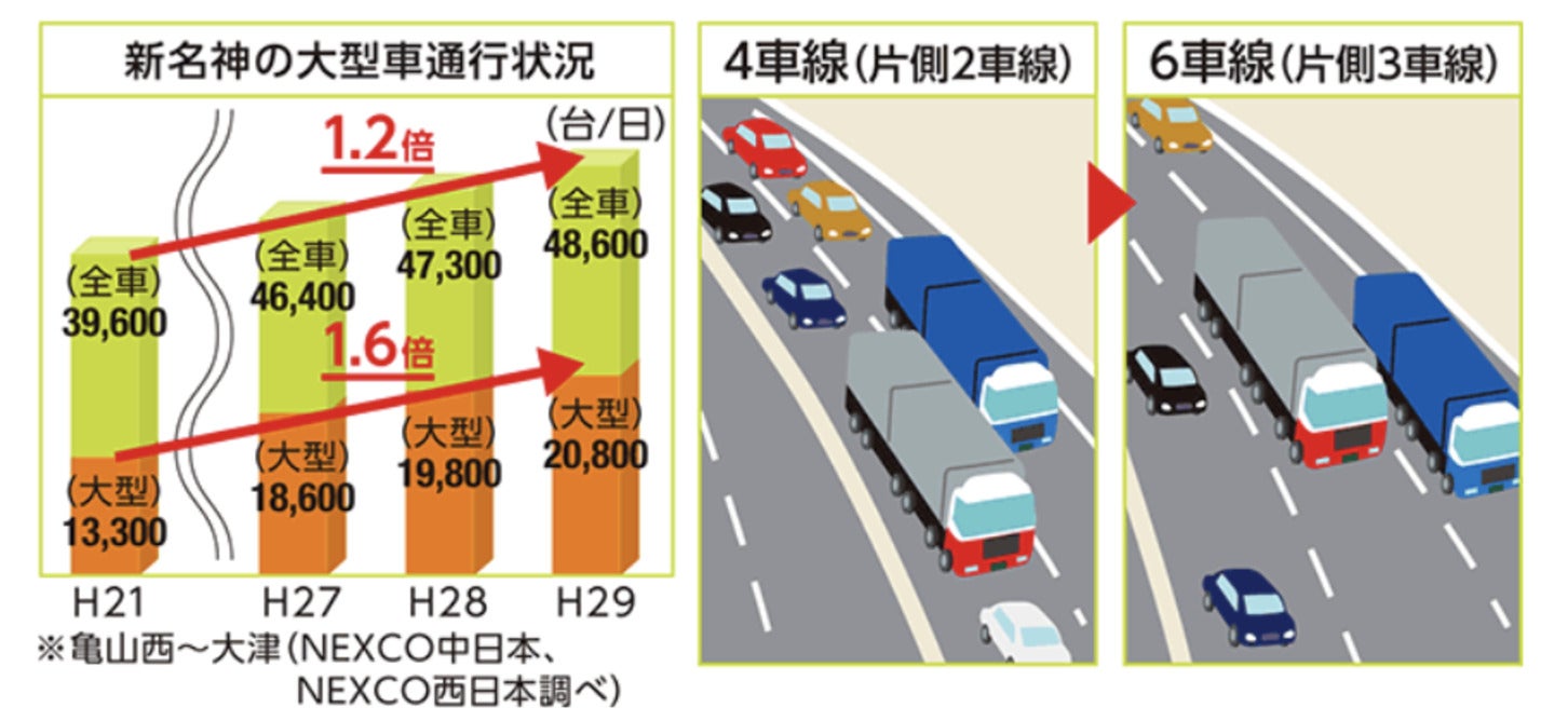 6車線化により交通容量が増加し、さまざまなメリットが期待される