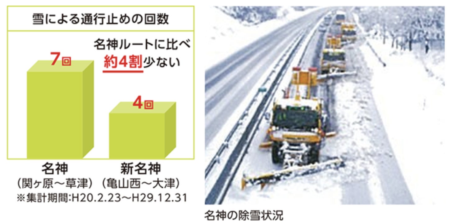 名神高速道路が雪で通行止めになった際、代替路として機能する