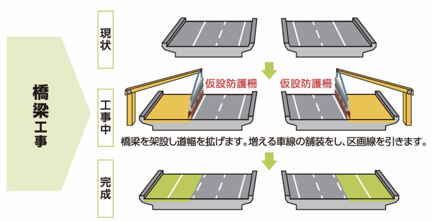 6車線化工事の土工工事の内容