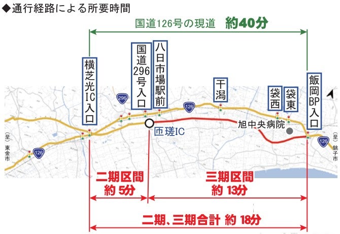 2期・3期工区で大幅な所要時間短縮が実現する