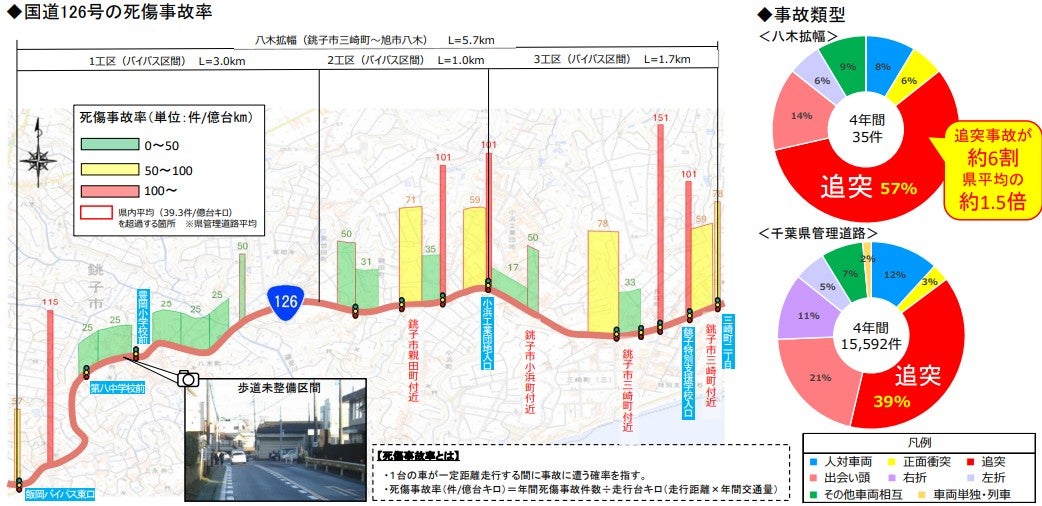 国道126号における死傷事故率（八木拡幅工区）