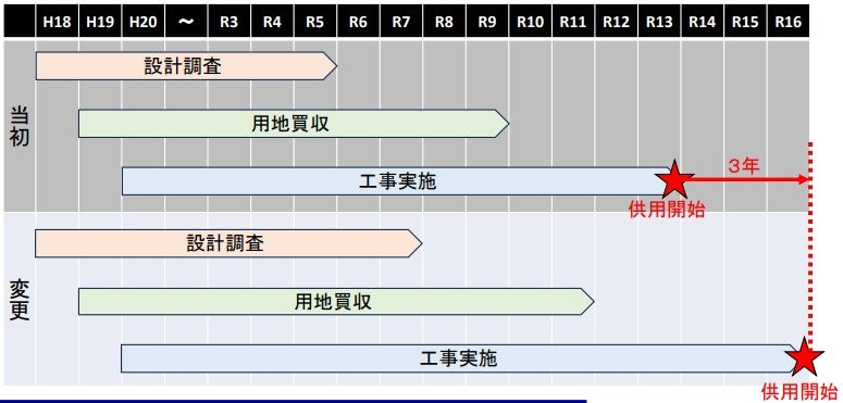 八木拡幅の整備スケジュール