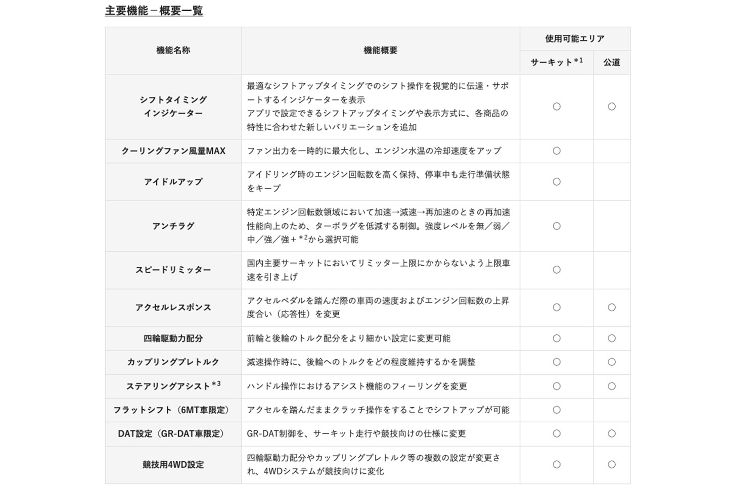 GRヤリス／GRカローラ・パフォーマンスソフトウエアシリーズ｜主要機能・概要一覧