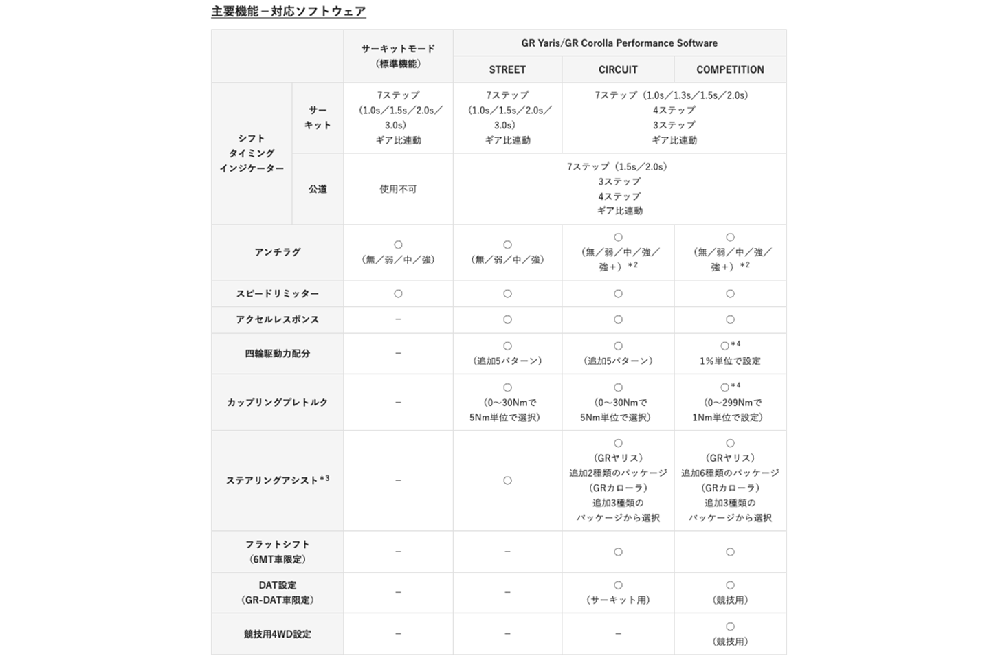 GRヤリス／GRカローラ・パフォーマンスソフトウエアシリーズ｜主要機能・対応ソフトウェア