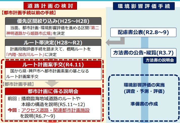 播磨臨海地域道路は事業化に向けた最終プロセスの最中だ。環境アセスメントと都市計画決定の完了まで大詰めとなっている。