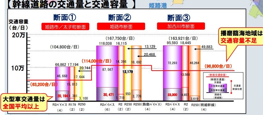 交通集中が激しい姫路～加古川エリアの東西軸