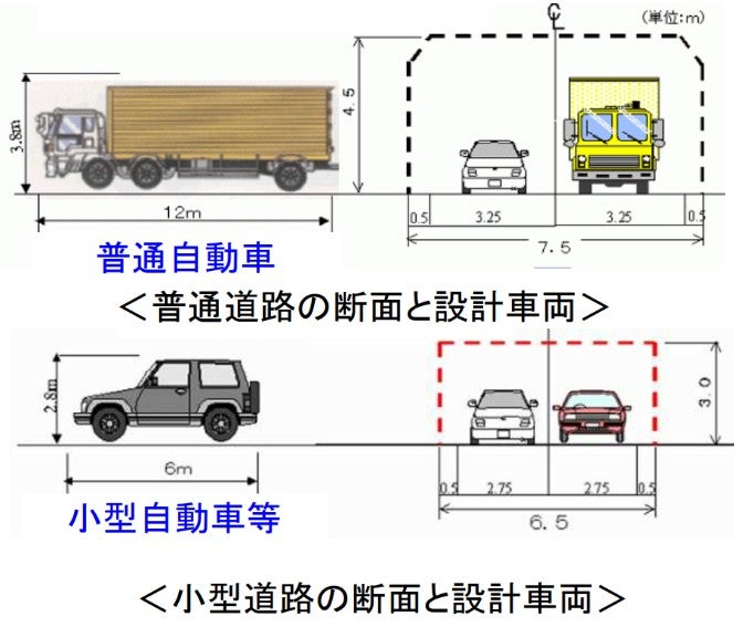 道路の設計指針である道路構造令に規定された、乗用車専用の「小型道路」。