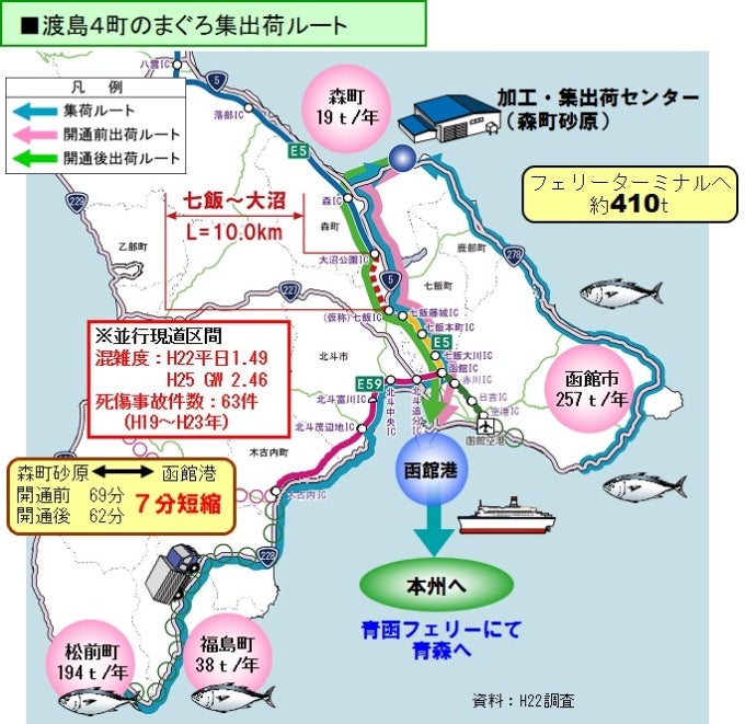北海道縦貫自動車道 七飯～大沼の整備効果