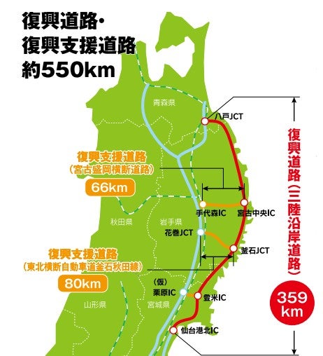 復興道路（三陸沿岸道路）は2021年に全線開通した。
