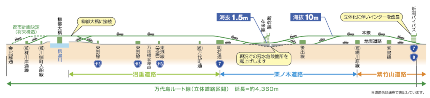 万代島ルート線、立体道路区間の縦断図イメージ