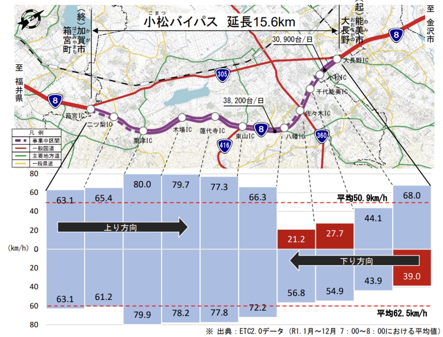 小松バイパスの平均旅行速度。暫定2車線区間がボトルネックになっていた。小杉IC～八幡ICは既に4車線化完成。