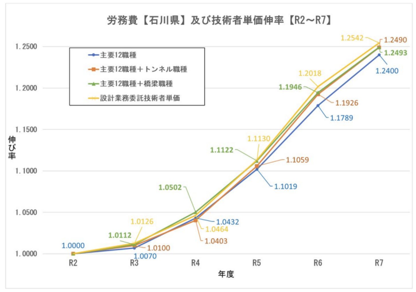 労務単価が増加しており、整備費用もかさんでいる。