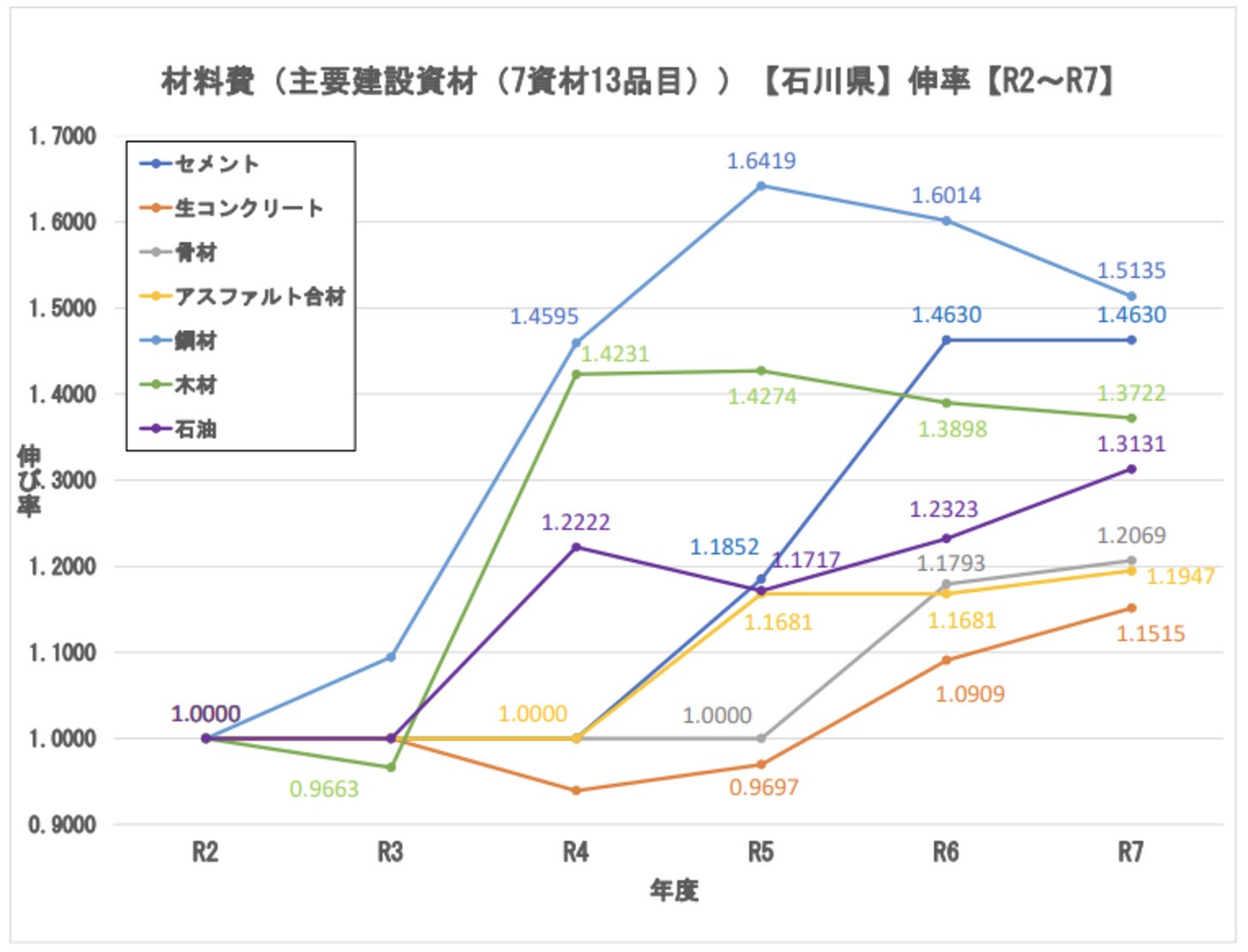 建設資材単価も増加している。