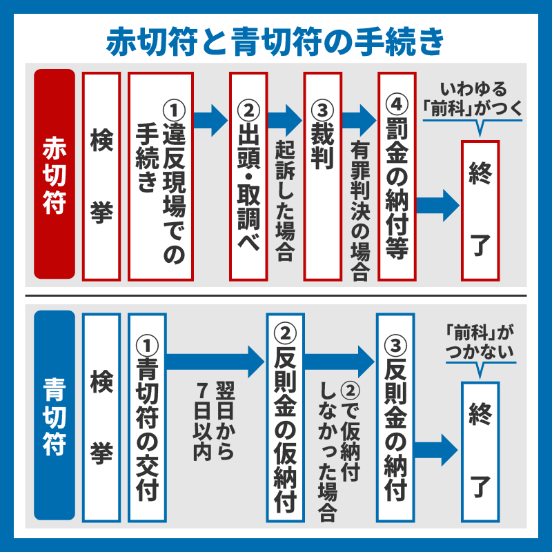 赤切符と青切符の手続きの流れ。