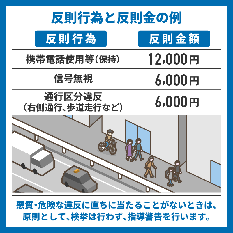 自転車の反則行為と反則金の例。