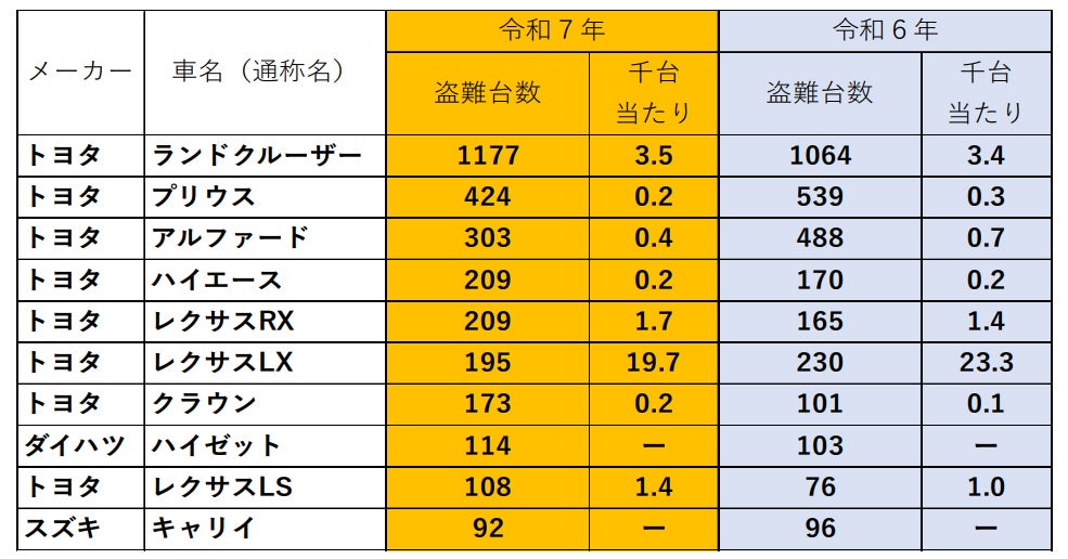 2025年及び2024年中における車名別盗難台数の状況（2026年2月警察庁発表資料「自動車盗難等の発生状況等について」より抜粋）