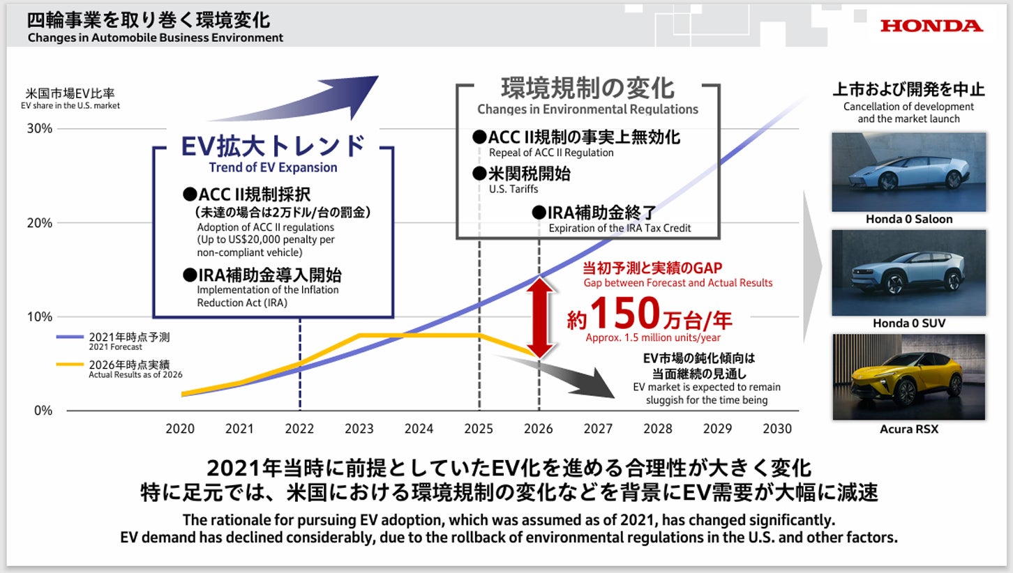 ホンダの資料「四輪電動化の見直しに伴う損失の発生および今後の方向性について」より、四輪事業を取り巻く環境変化の説明
