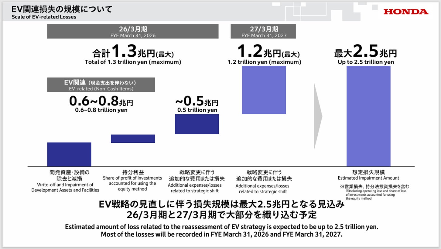 ホンダの資料「四輪電動化の見直しに伴う損失の発生および今後の方向性について」より、EV関連損失の規模についての説明