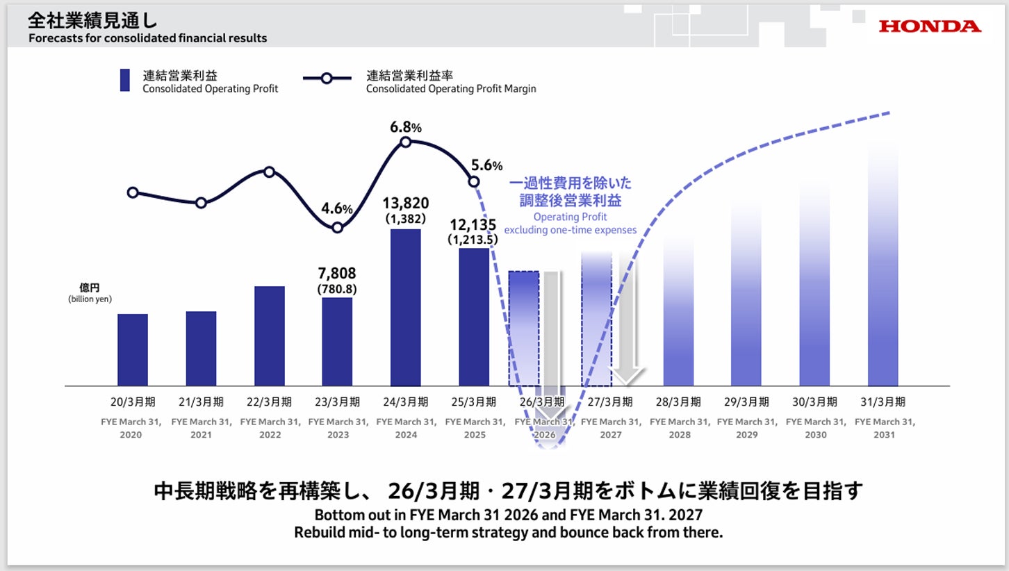 ホンダの資料「四輪電動化の見直しに伴う損失の発生および今後の方向性について」より、全社業績見通しについての説明