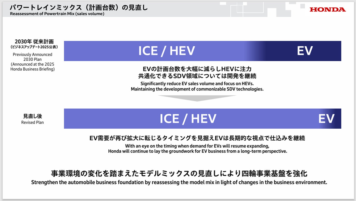 ホンダの資料「四輪電動化の見直しに伴う損失の発生および今後の方向性について」より、パワートレインミックスの見直しについての説明