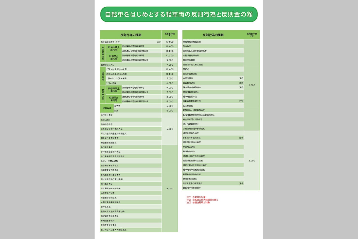 自転車の青切符対象交通違反の一覧表（資料：神奈川県警察）