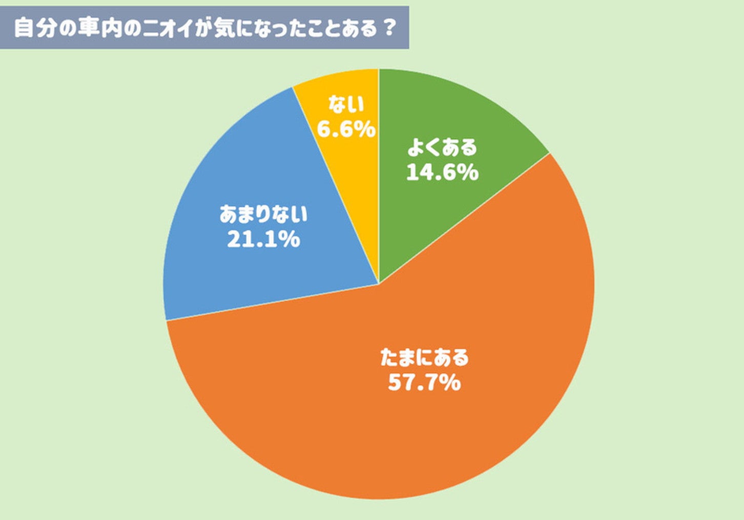 車内のニオイ、気になる？