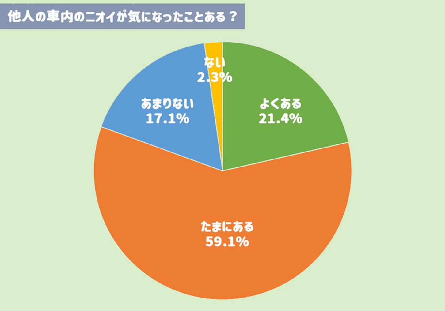 車内のニオイ、気になる？
