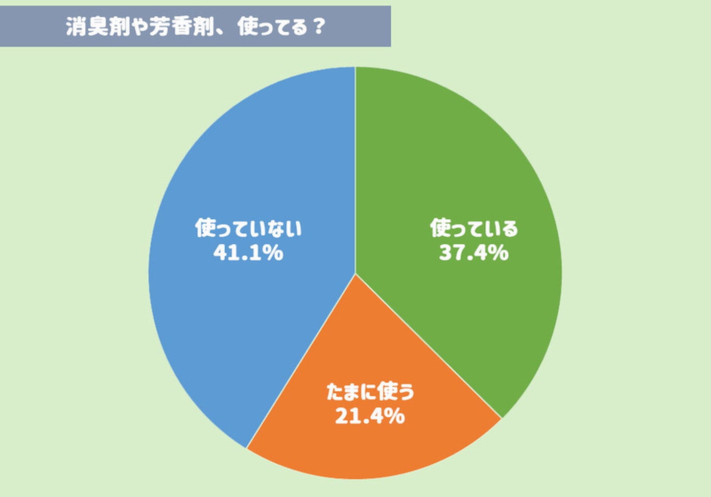 消臭剤や芳香剤は使ってる？使い始めたきっかけは？