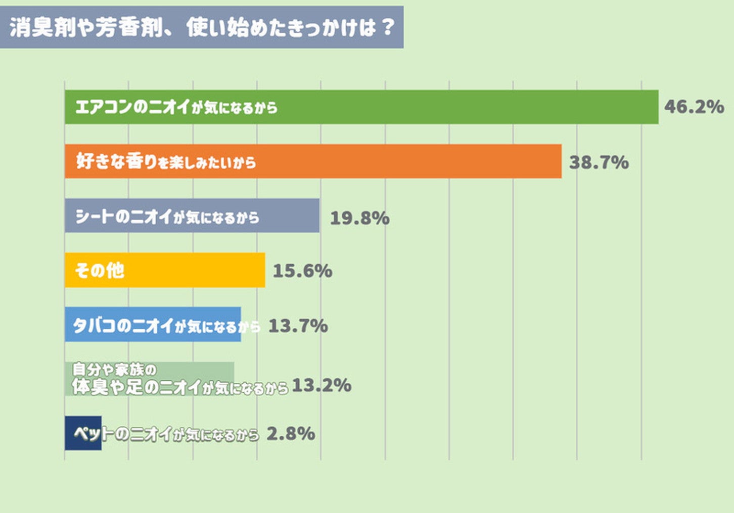 消臭剤や芳香剤は使ってる？使い始めたきっかけは？