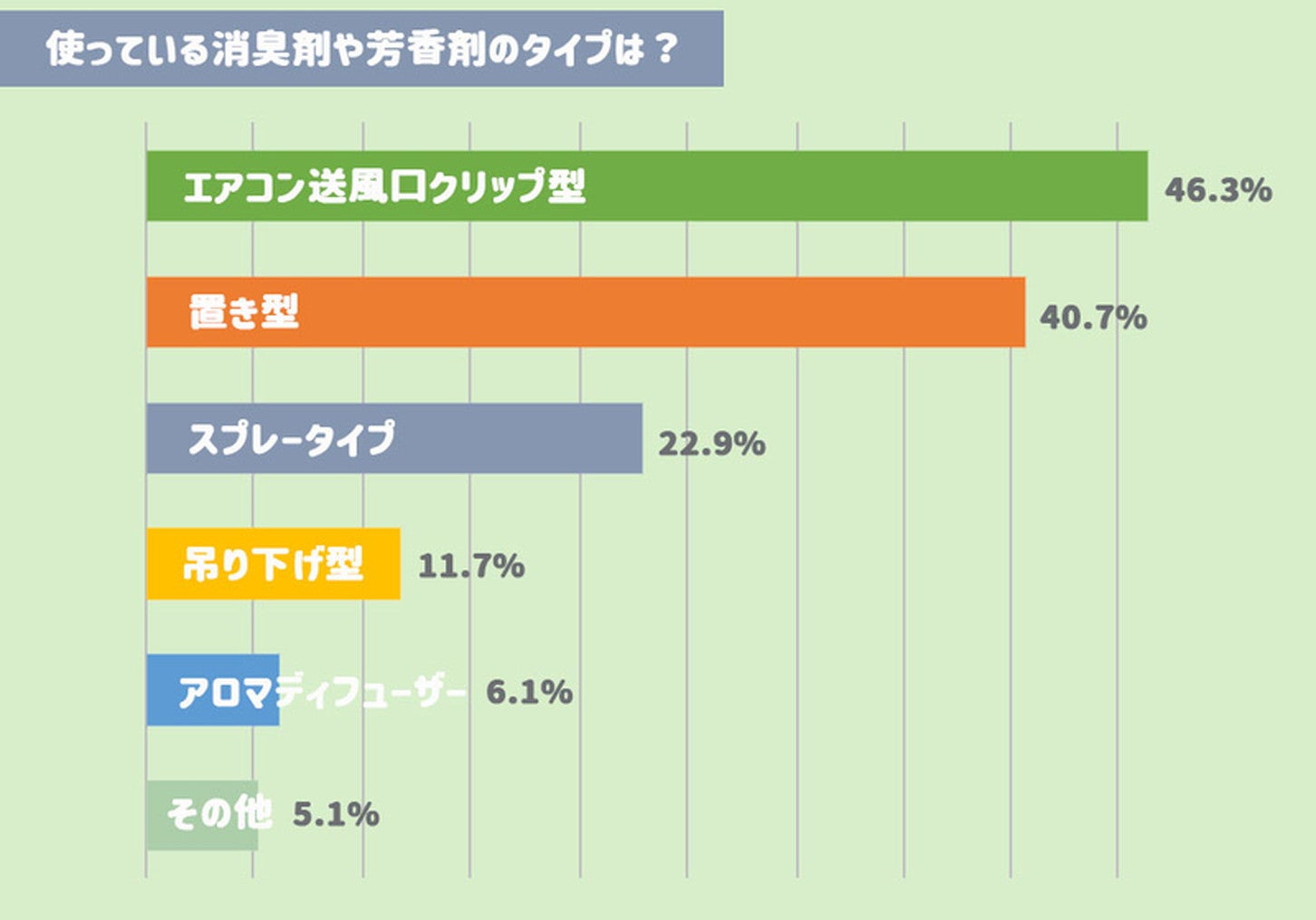 どんなタイプの消臭剤・芳香剤を使ってる？