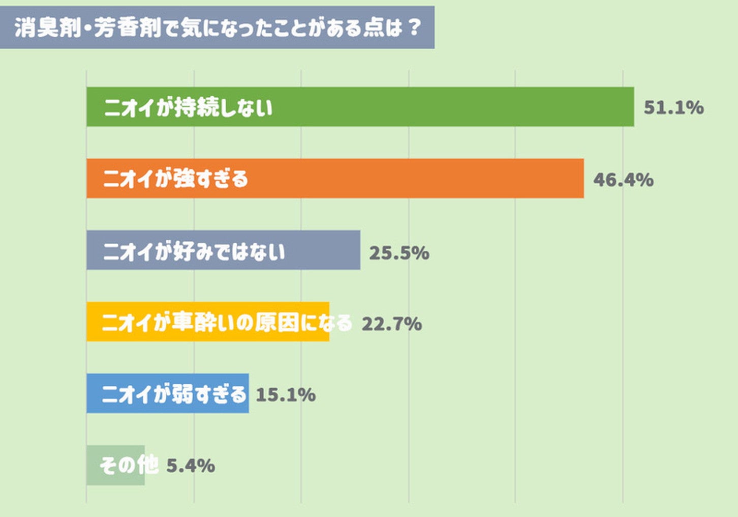 どんなタイプの消臭剤・芳香剤を使ってる？