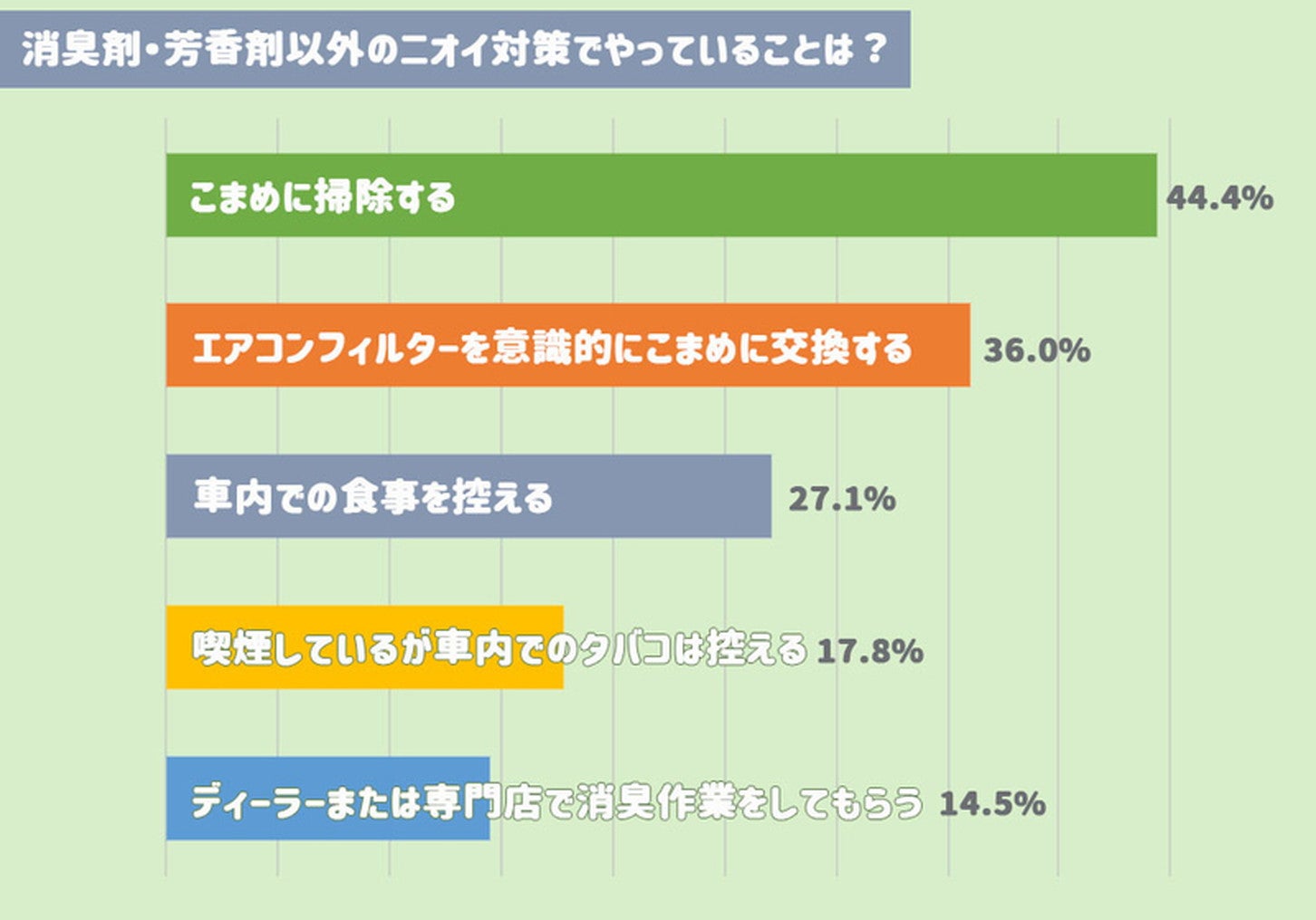 ニオイ対策、どうしてる？