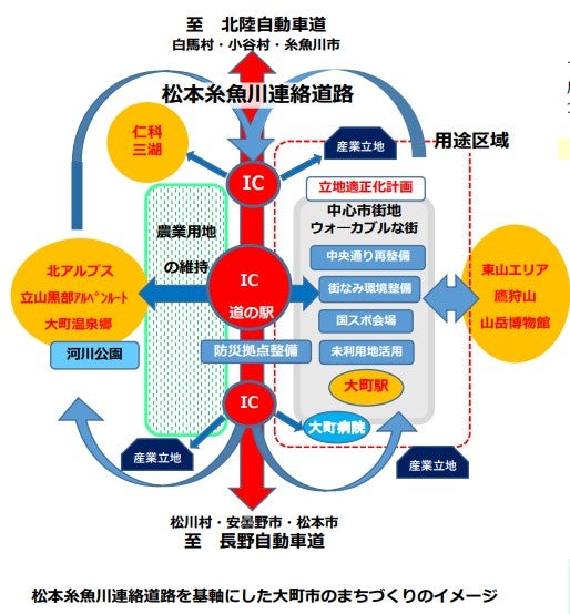 松本糸魚川連絡道路を基軸にした大町市の街づくり