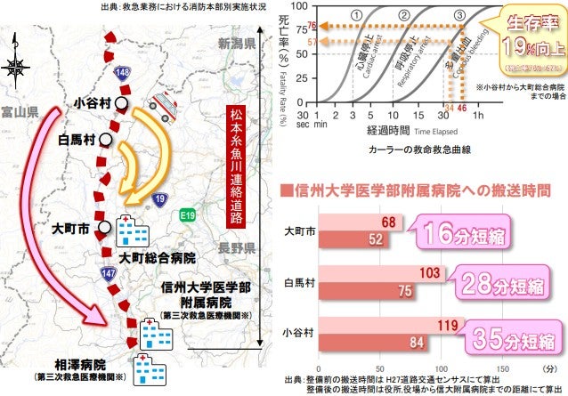 松本糸魚川連絡道路の整備効果