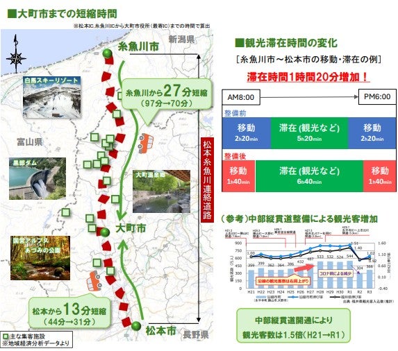 松本糸魚川連絡道路の整備効果