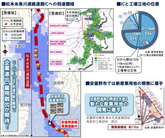 松本糸魚川連絡道路の整備効果