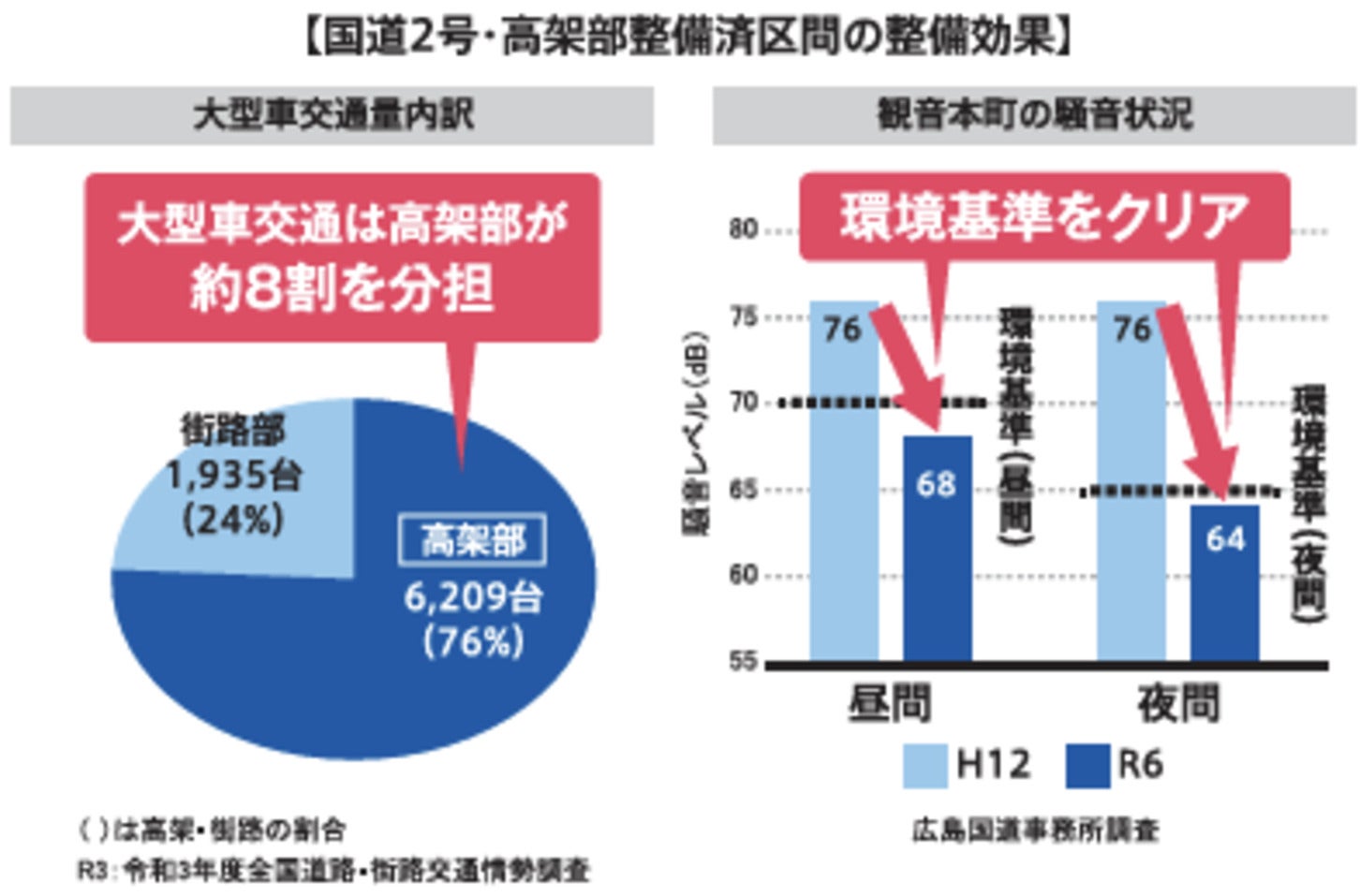 国道2号・高架部整備済区間の整備効果