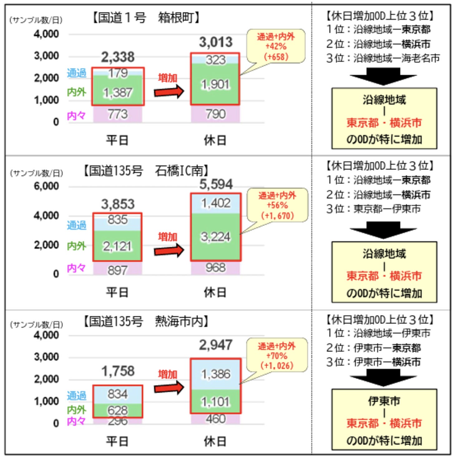 10月平日・休日の発着地の分析