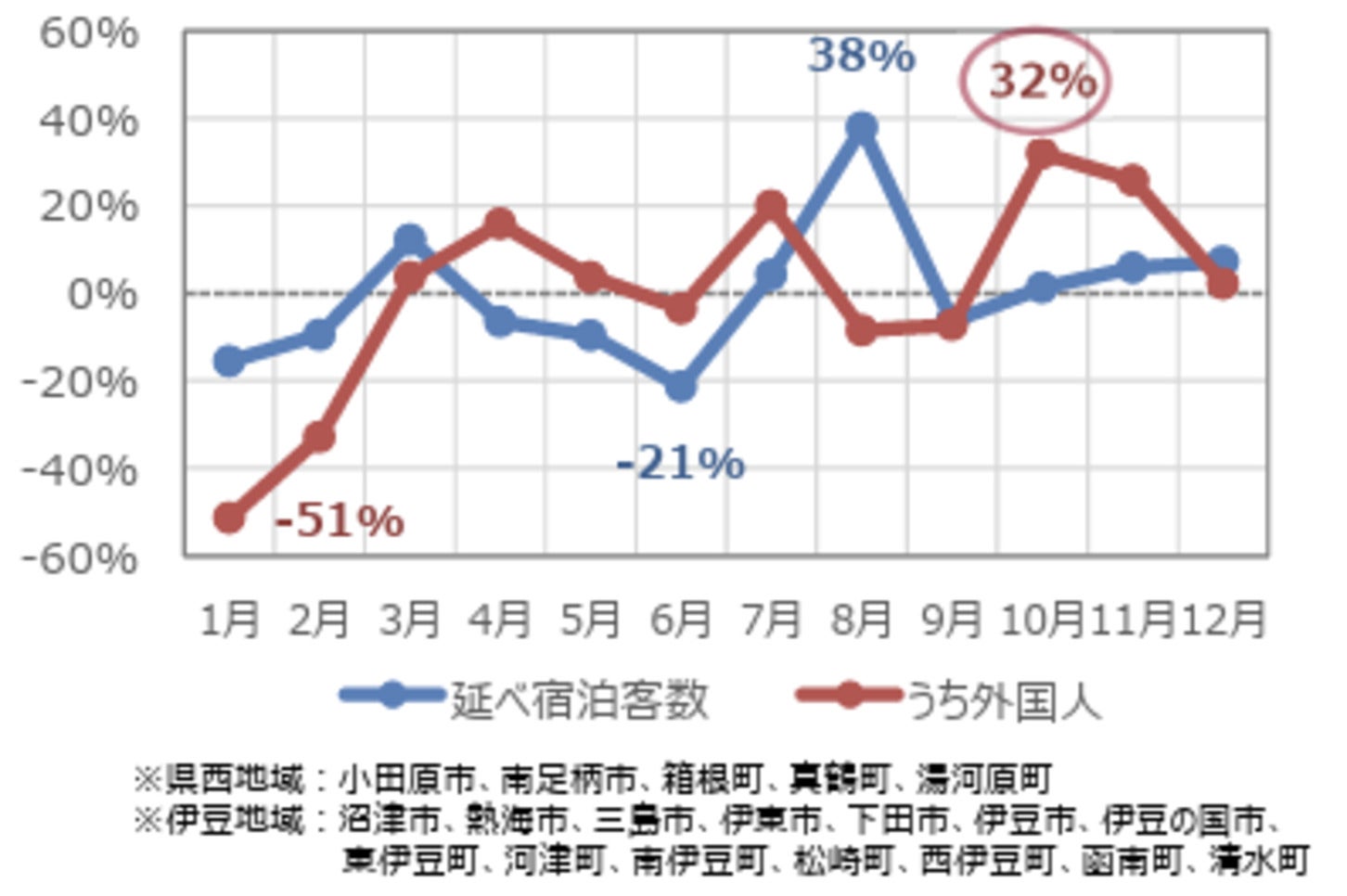 神奈川県 県西地域 ・ 静岡県 伊豆地域 の外国人宿泊客数対年平均 増減割合(2024年)