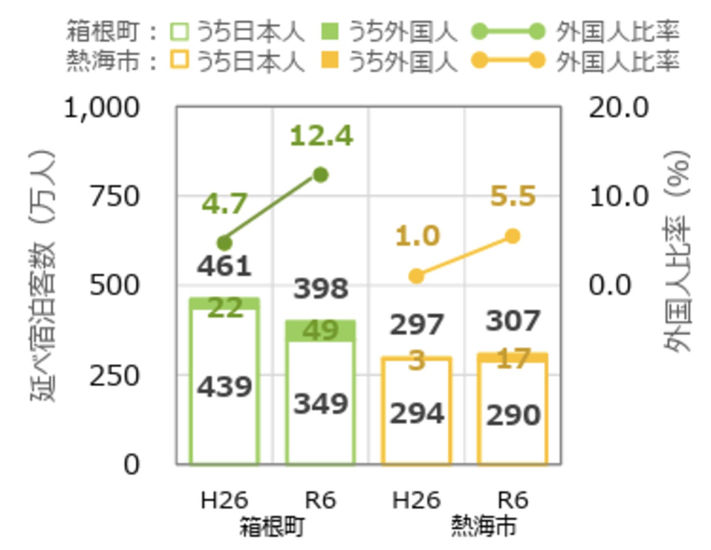 箱根町と熱海市の延べ宿泊客数の推移