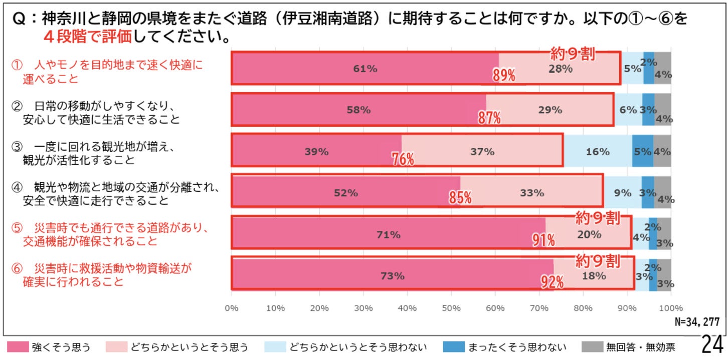 第2回意見聴取のアンケート結果（伊豆湘南道路に期待すること）