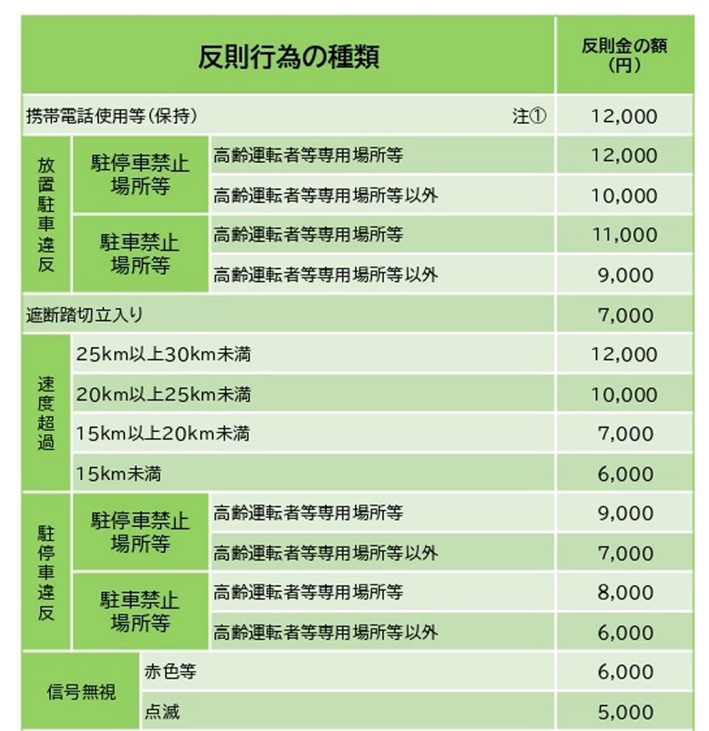 反則行為の種類と反則金（1）