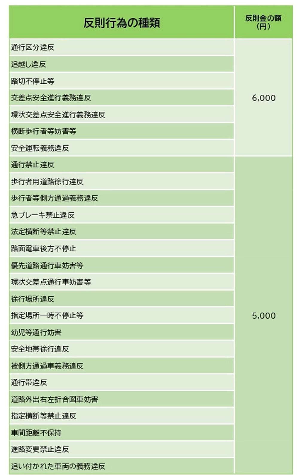 反則行為の種類と反則金（2）