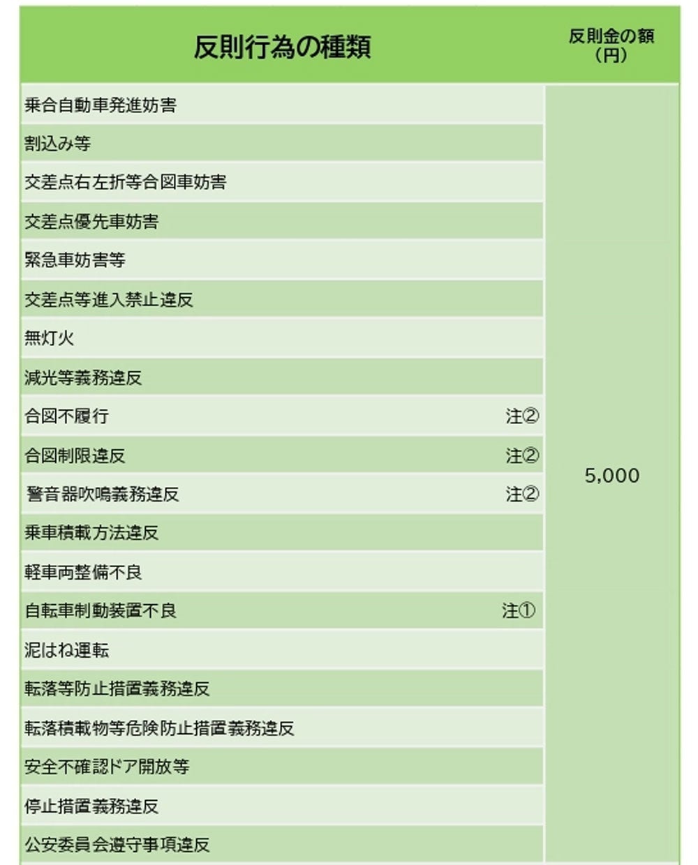 反則行為の種類と反則金（3）