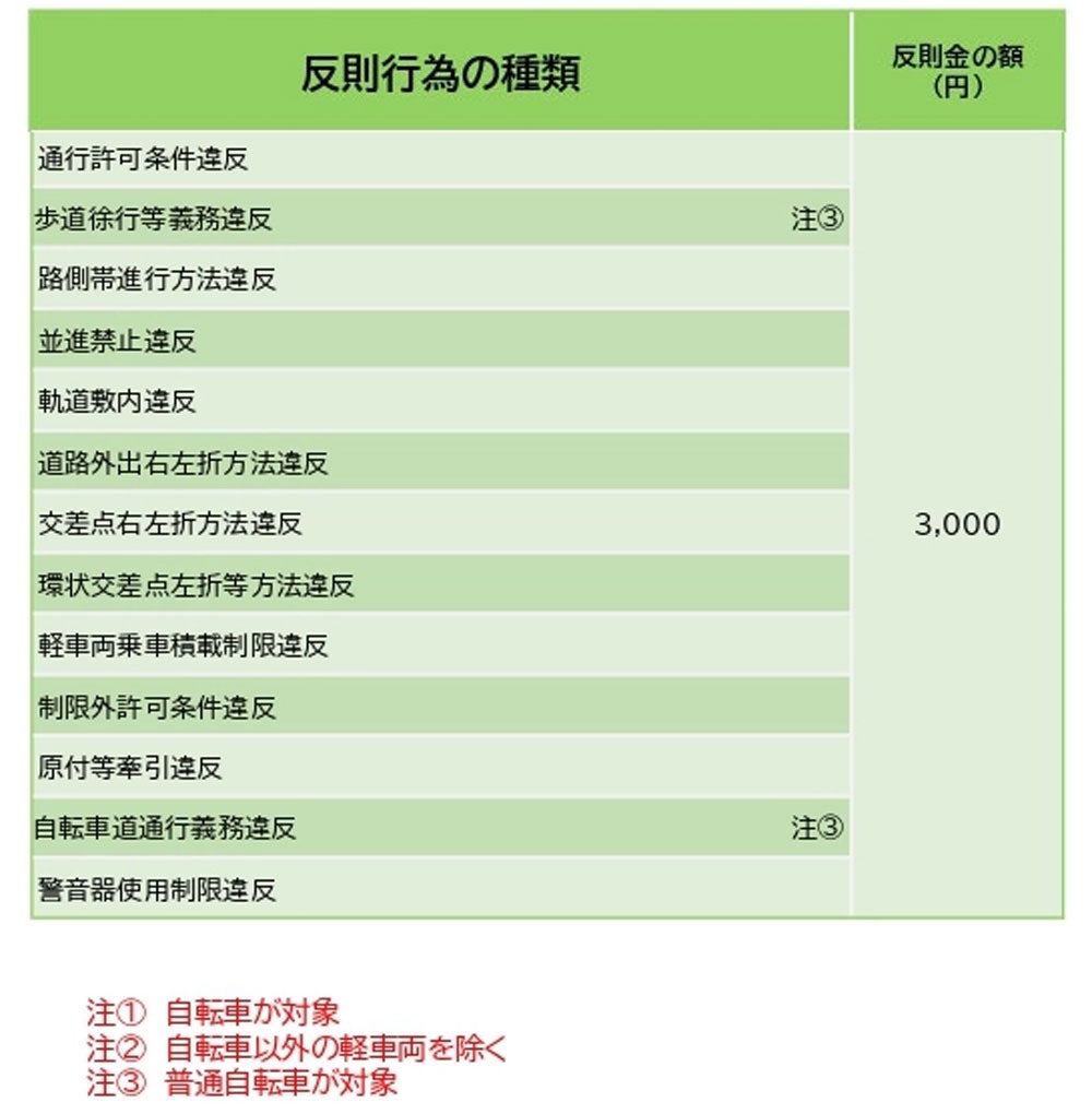 反則行為の種類と反則金（4）