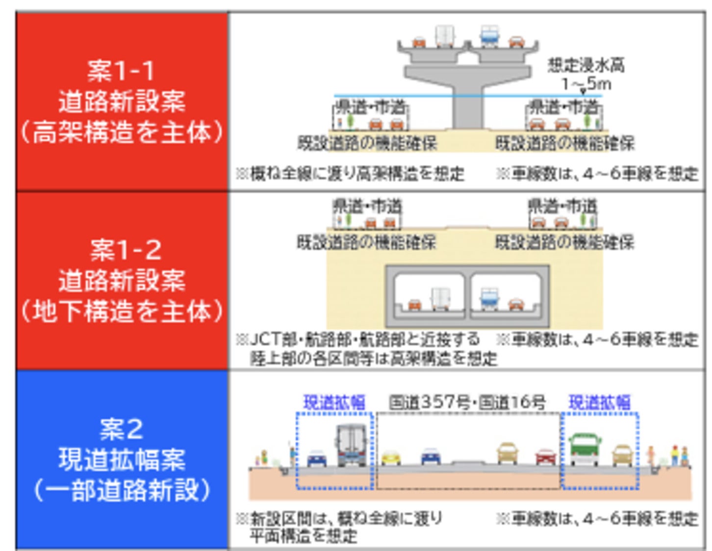 新湾岸道路の案1-1、案1-2、案2の構造概要。